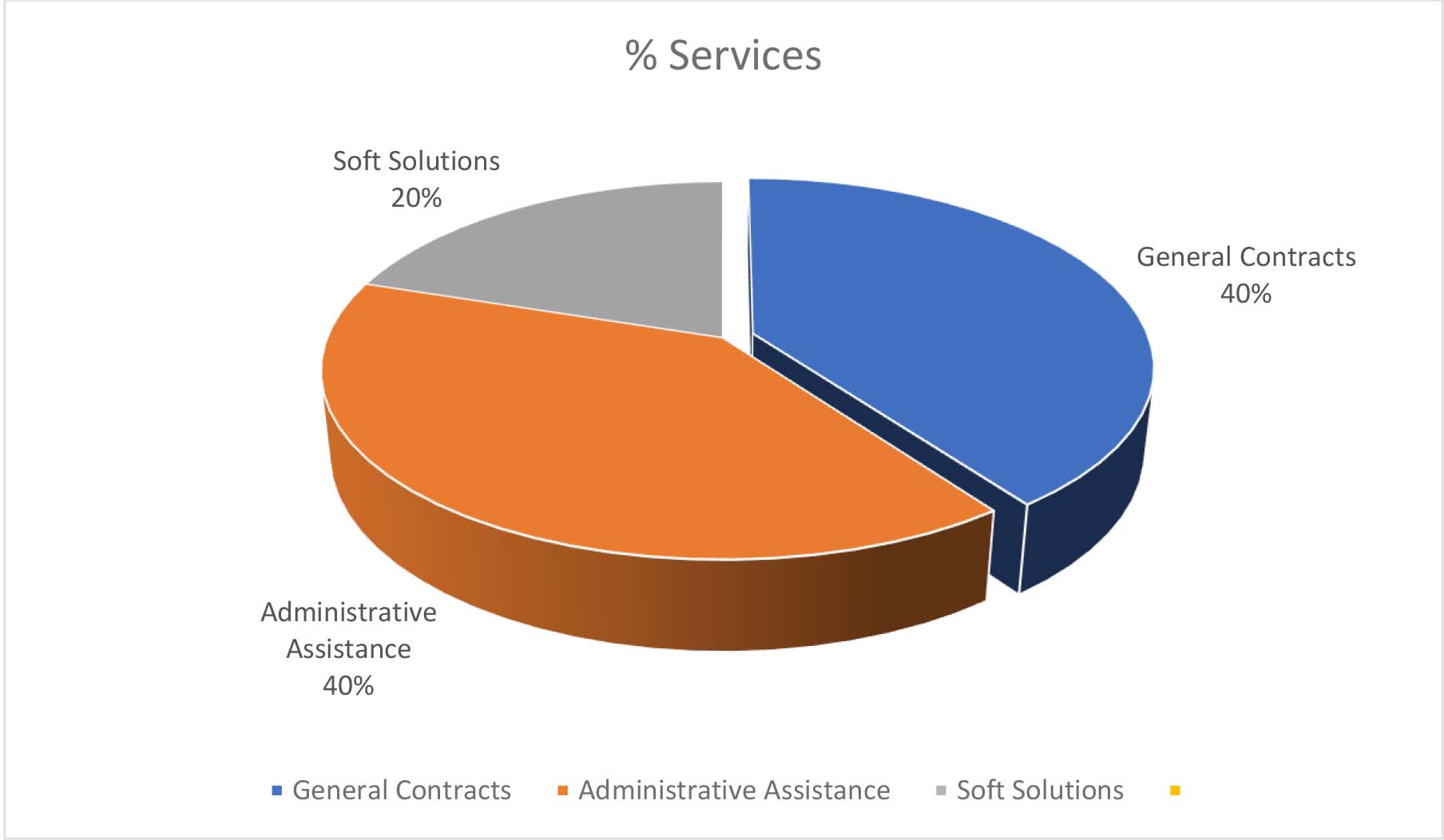 core services